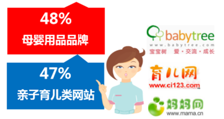 2016年中国母婴人群网购获取新产品/新品牌的信息渠道分析