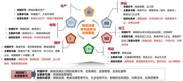 数据浪潮下粮食流通链条信息化如何助力'粮安工程'——基于电子商务信息咨询视角